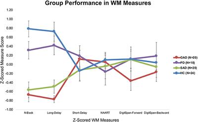 Investigating Principal Working Memory Features in Generalized, Panic, and Social Anxiety Spectrum Disorders